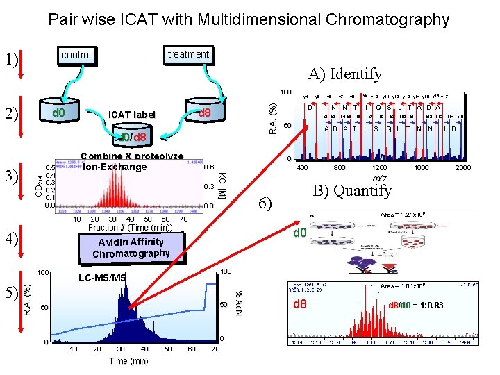 Pair wise ICAT with Multidimensional Chromatography 1) treatment control A) Identify 2) d 0