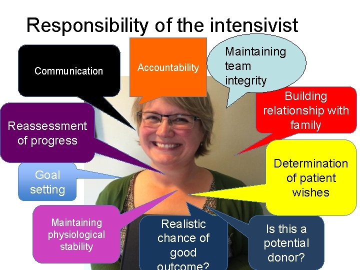 Responsibility of the intensivist Communication Accountability Reassessment of progress Determination of patient wishes Goal