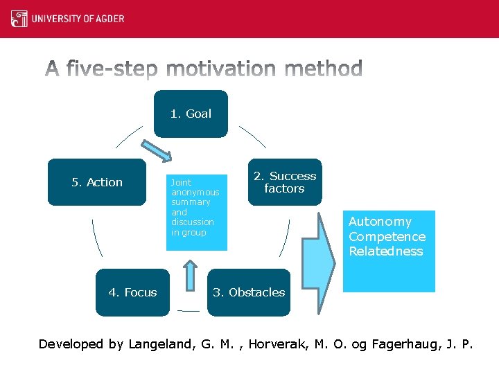 1. Goal 5. Action 4. Focus Joint anonymous summary and discussion in group 2.