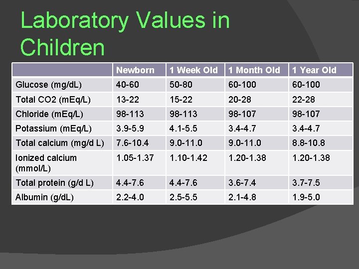Laboratory Values in Children Newborn 1 Week Old 1 Month Old 1 Year Old