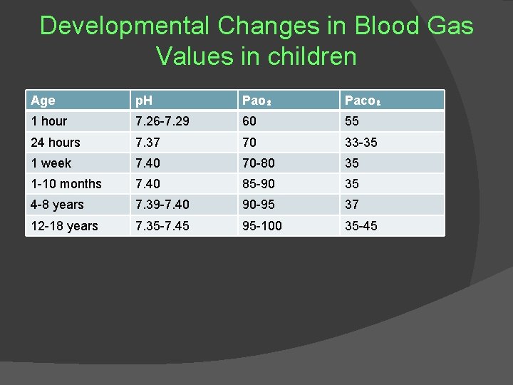 Developmental Changes in Blood Gas Values in children Age p. H Pao₂ Paco₂ 1