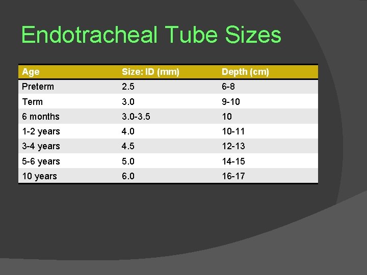 Endotracheal Tube Sizes Age Size: ID (mm) Depth (cm) Preterm 2. 5 6 -8