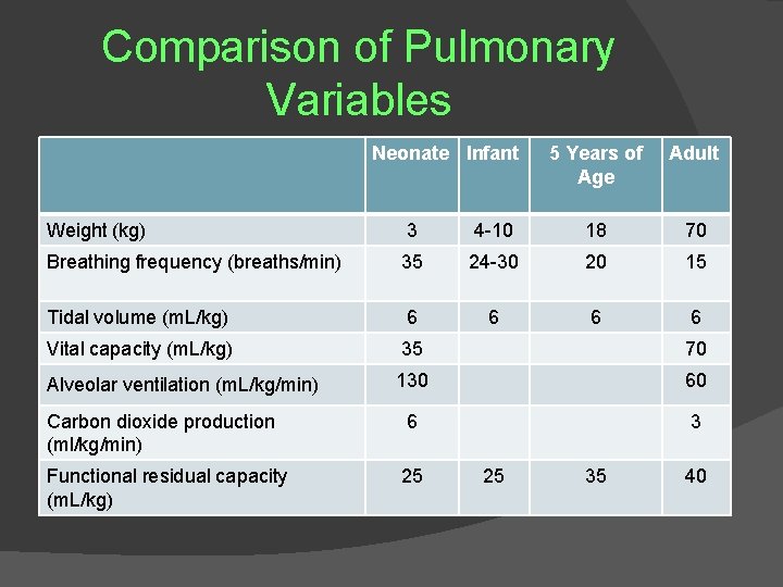 Comparison of Pulmonary Variables Neonate Infant 5 Years of Age Adult Weight (kg) 3
