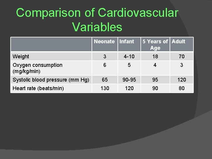Comparison of Cardiovascular Variables Neonate Infant 5 Years of Adult Age Weight 3 4