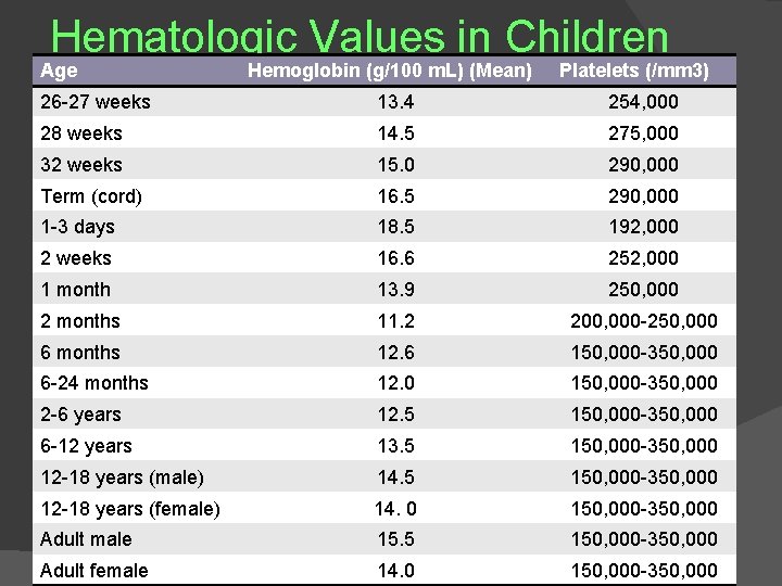 Hematologic Values in Children Age Hemoglobin (g/100 m. L) (Mean) Platelets (/mm 3) 26