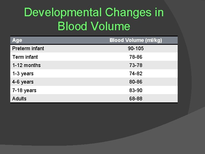 Developmental Changes in Blood Volume Age Blood Volume (ml/kg) Preterm infant 90 -105 Term