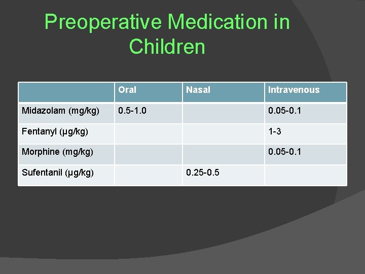 Preoperative Medication in Children Oral Midazolam (mg/kg) Nasal 0. 5 -1. 0 Intravenous 0.