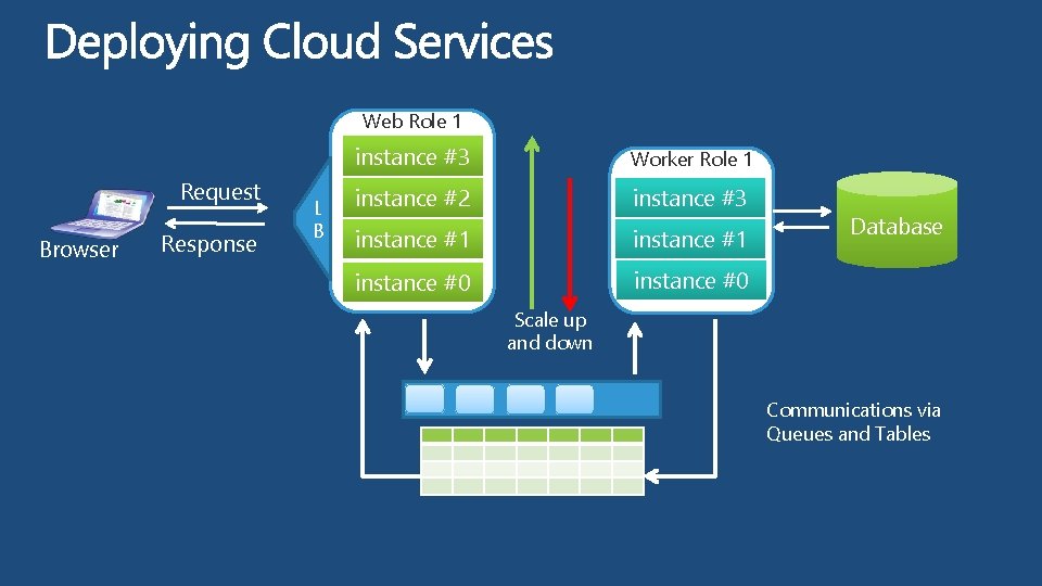 Web Role 1 Request Browser Response L B instance #3 Worker Role 1 instance
