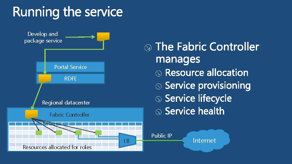 Develop and package service Portal Service RDFE Regional datacenter Fabric Controller Resources allocated for