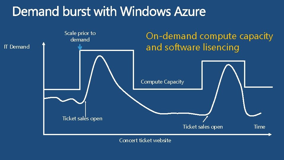 Scale prior to demand IT Demand On-demand compute capacity and software lisencing Compute Capacity