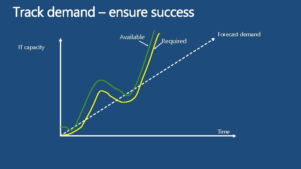 Available IT capacity Required Forecast demand Time 