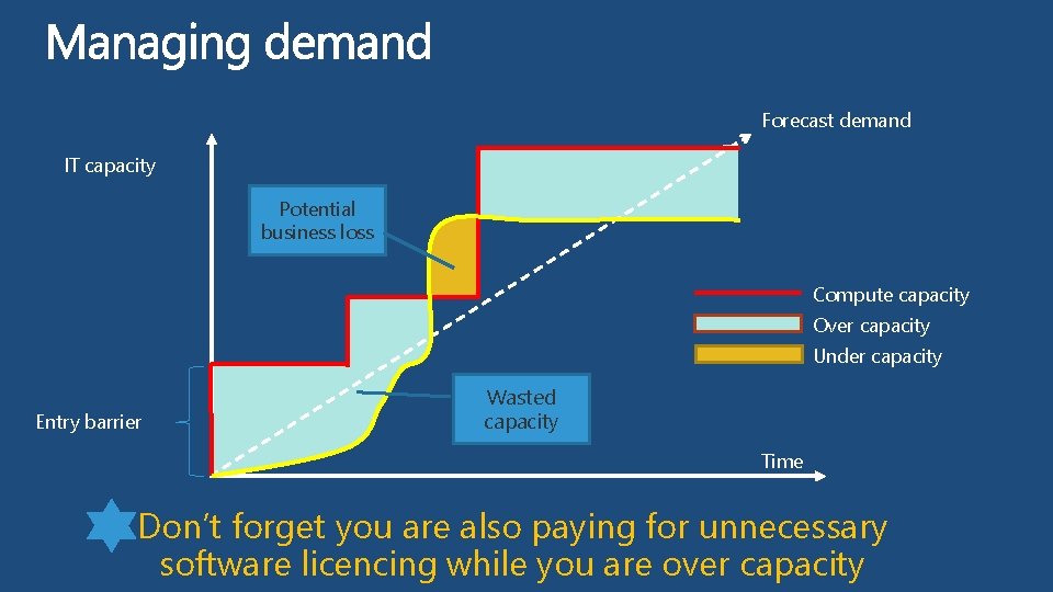 Forecast demand IT capacity Potential business loss Compute capacity Over capacity Under capacity Entry