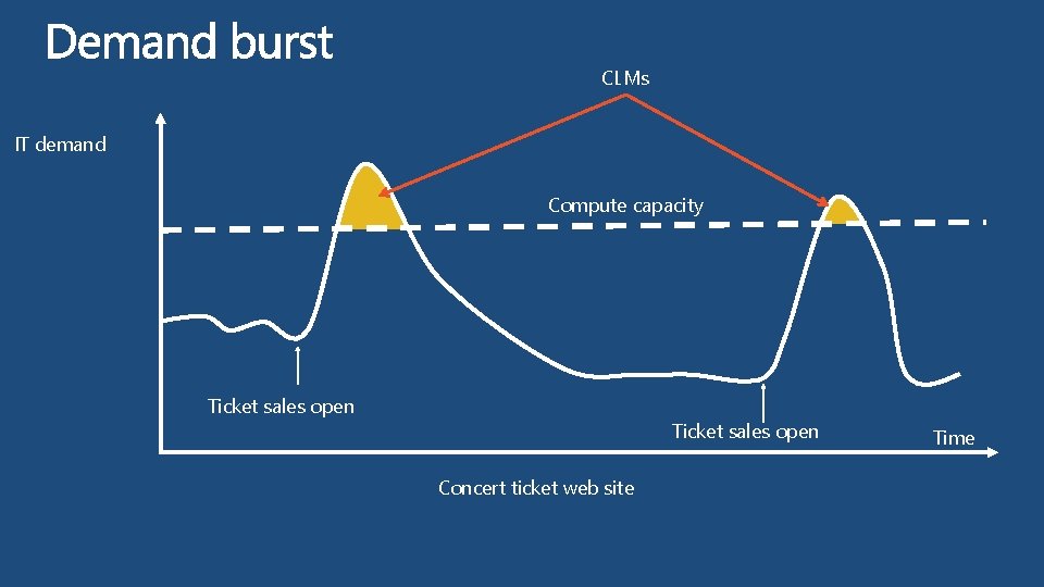 CLMs IT demand Compute capacity Ticket sales open Concert ticket web site Time 