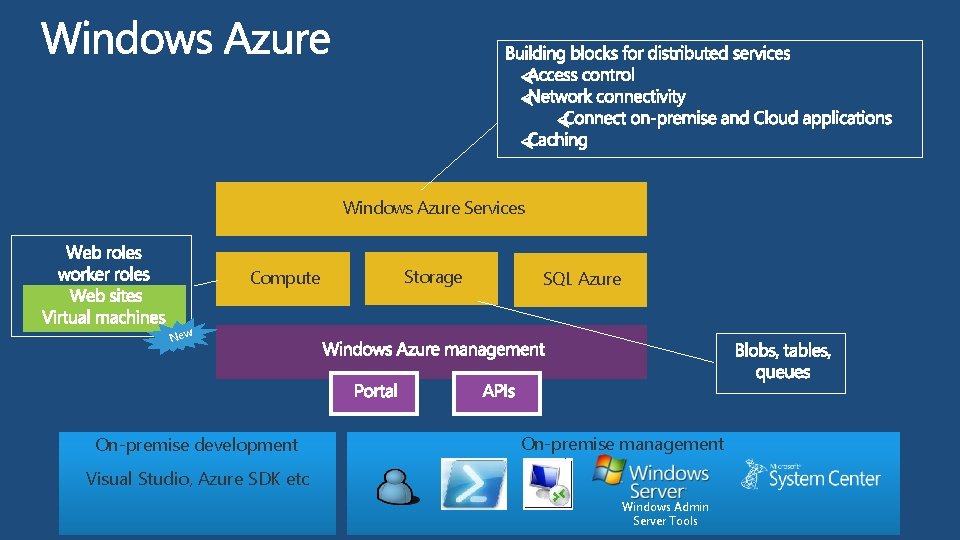 Windows Azure Services Compute Storage SQL Azure New On-premise development On-premise management Visual Studio,
