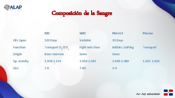 Composición de la Sangre RBC WBC Platelet Life Span 120 Days Variable 10 Days