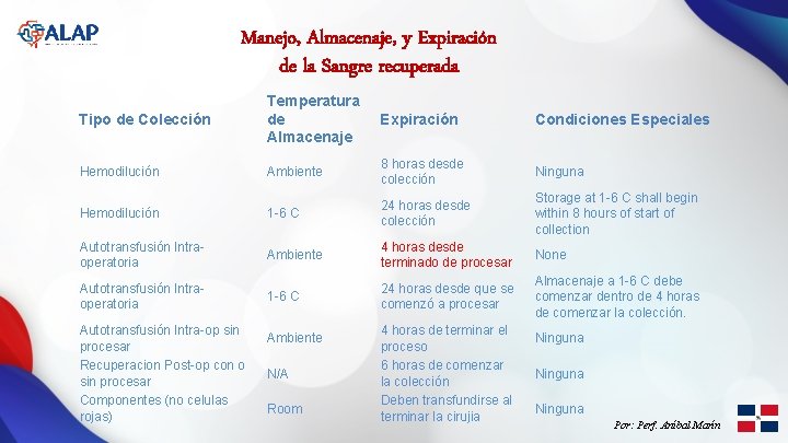 Manejo, Almacenaje, y Expiración de la Sangre recuperada Tipo de Colección Temperatura de Almacenaje