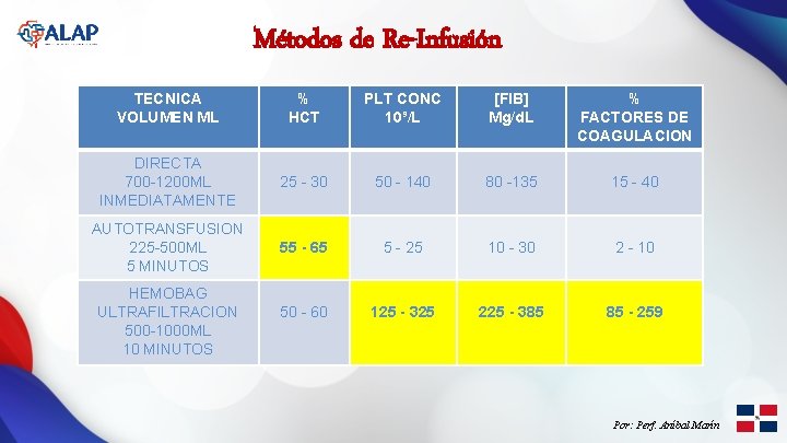 Métodos de Re-Infusión TECNICA VOLUMEN ML % HCT PLT CONC 10⁹/L [FIB] Mg/d. L