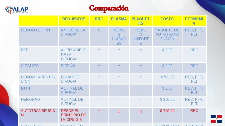 REQUISITOS Comparación RBC PLASMA PLAQUET AS COSTO ECONOMI A HEMODILUCION ANTES DE LA CIRUGIA