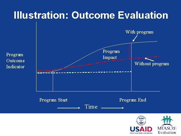 Illustration: Outcome Evaluation With program Program Impact Program Outcome Indicator Without program Program Start