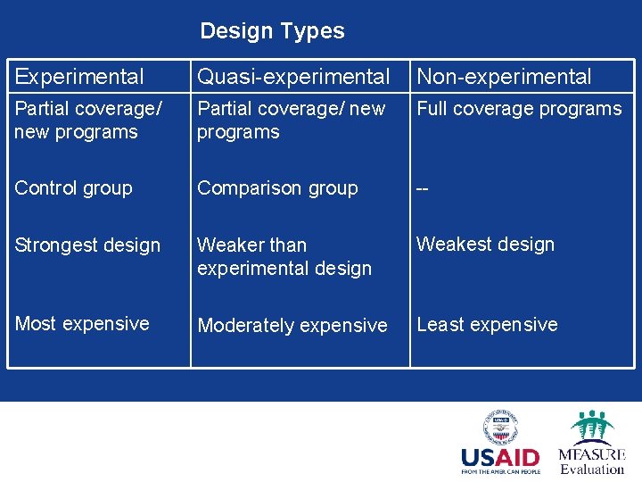 Design Types Experimental Quasi-experimental Non-experimental Partial coverage/ new programs Full coverage programs Control group