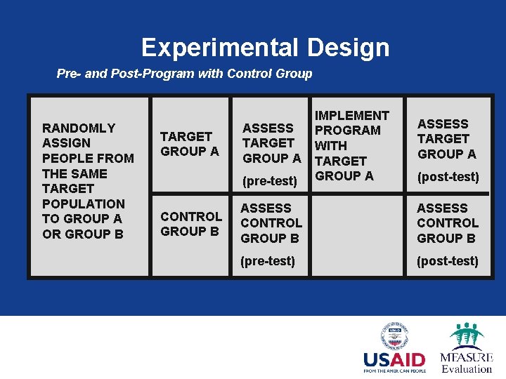 Experimental Design Pre- and Post-Program with Control Group RANDOMLY ASSIGN PEOPLE FROM THE SAME