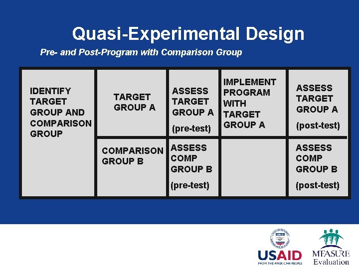 Quasi-Experimental Design Pre- and Post-Program with Comparison Group IDENTIFY TARGET GROUP AND COMPARISON GROUP