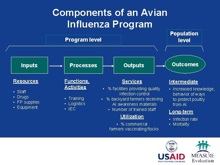 Components of an Avian Influenza Program Population level Program level Inputs Resources • •