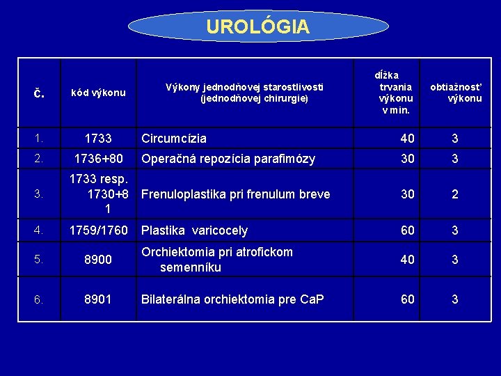 UROLÓGIA č. kód výkonu 1. 1733 2. 1736+80 Výkony jednodňovej starostlivosti (jednodňovej chirurgie) dĺžka