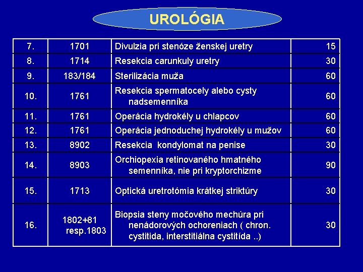UROLÓGIA 7. 1701 Divulzia pri stenóze ženskej uretry 15 8. 1714 Resekcia carunkuly uretry