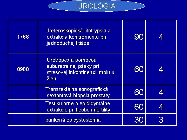 UROLÓGIA 1788 Ureteroskopická litotrypsia a extrakcia konkrementu pri jednoduchej litiáze 90 4 8908 Uretropexia