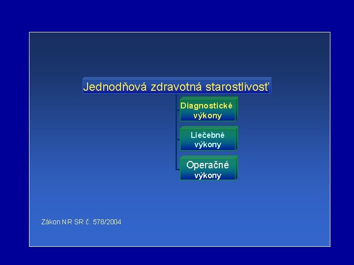 Jednodňová zdravotná starostlivosť Diagnostické výkony Liečebné výkony Operačné výkony Zákon NR SR č. 578/2004