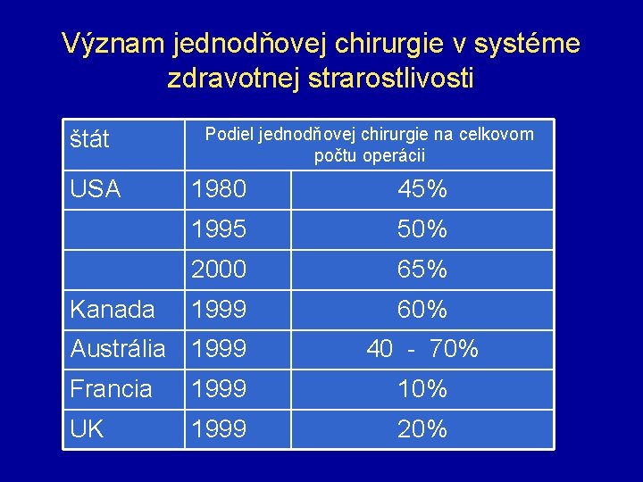 Význam jednodňovej chirurgie v systéme zdravotnej strarostlivosti štát USA Kanada Podiel jednodňovej chirurgie na