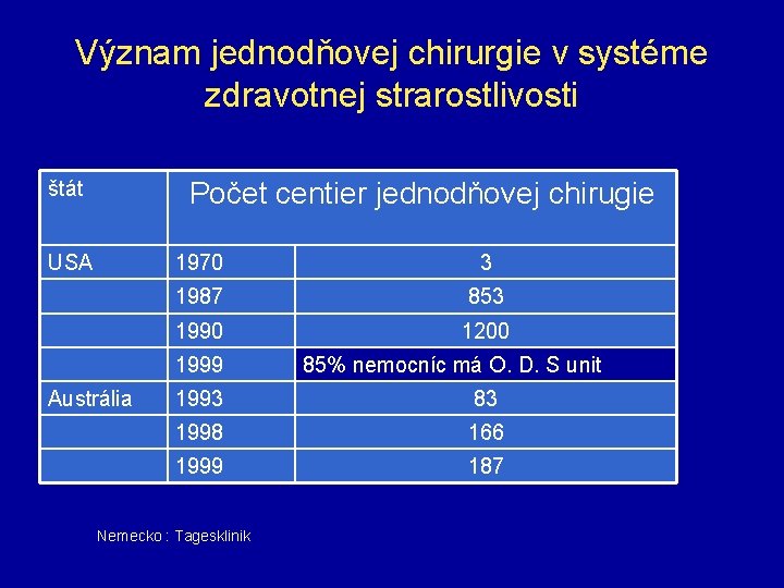 Význam jednodňovej chirurgie v systéme zdravotnej strarostlivosti štát Počet centier jednodňovej chirugie USA 1970