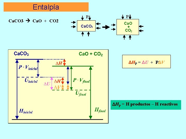 Entalpía Ca. CO 3 Ca. O + CO 2 P P Ca. CO 3