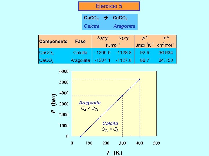 Ejercicio 5 Ca. CO 3 Calcita Aragonita GA < GCc Calcita GCc < GA