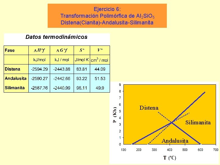 Ejercicio 6: Transformación Polimórfica de Al 2 Si. O 5 Distena(Cianita)-Andalusita-Silimanita Distena Silimanita Andalusita