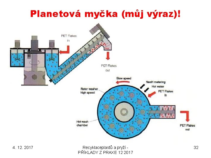 Planetová myčka (můj výraz)! 4. 12. 2017 Recyklaceplastů a pryží PŘÍKLADY Z PRAXE 12