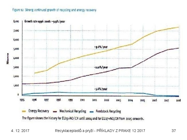 4. 12. 2017 Recyklaceplastů a pryží - PŘÍKLADY Z PRAXE 12 2017 37 