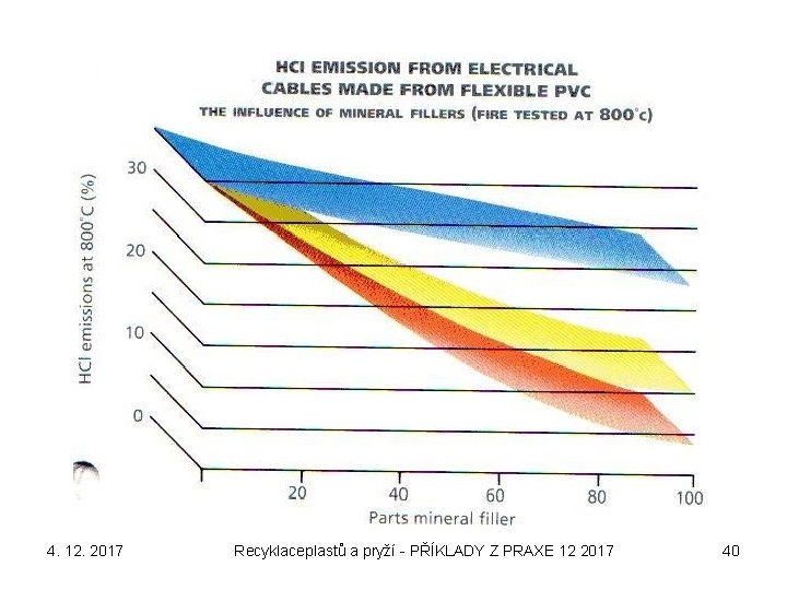 4. 12. 2017 Recyklaceplastů a pryží - PŘÍKLADY Z PRAXE 12 2017 40 