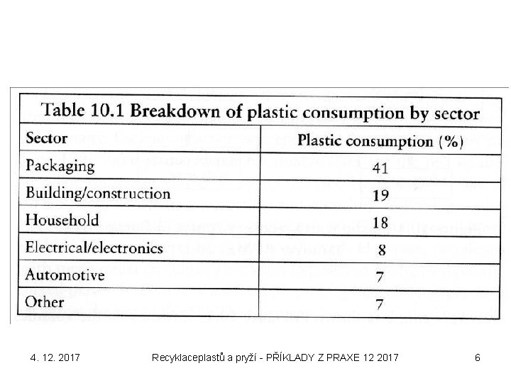 4. 12. 2017 Recyklaceplastů a pryží - PŘÍKLADY Z PRAXE 12 2017 6 