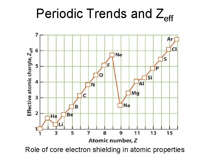 Periodic Trends and Zeff Role of core electron shielding in atomic properties 