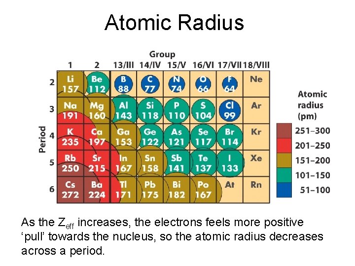 Atomic Radius As the Zeff increases, the electrons feels more positive ‘pull’ towards the