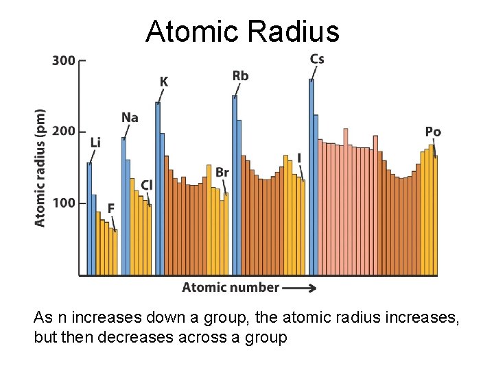 Atomic Radius As n increases down a group, the atomic radius increases, but then