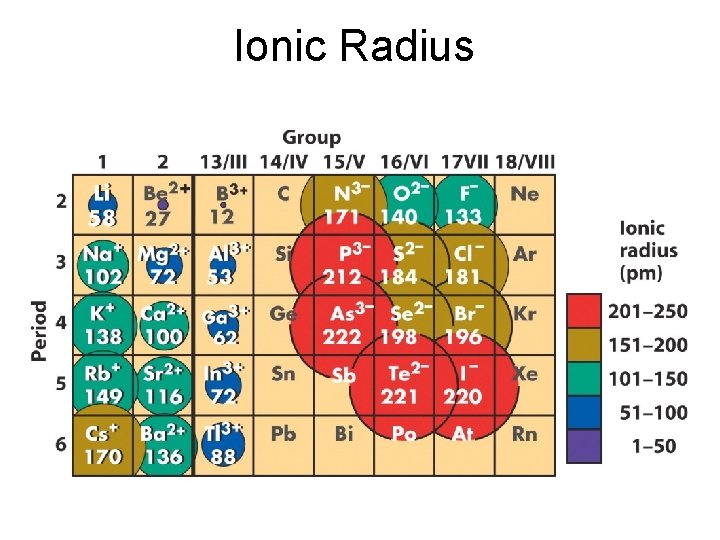 Ionic Radius 