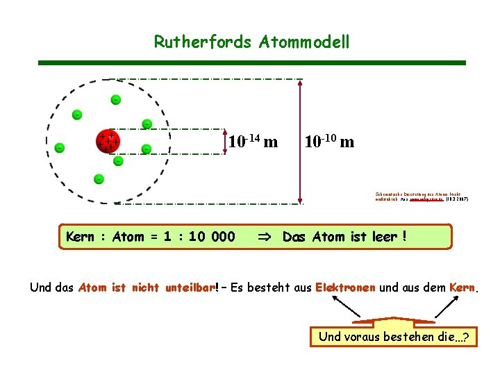 Rutherfords Atommodell 10 -14 m 10 -10 m Schematische Darstellung des Atoms. Nicht maßstäblich. Rutherfords Atommodell 10 -14 m 10 -10 m Schematische Darstellung des Atoms. Nicht maßstäblich.