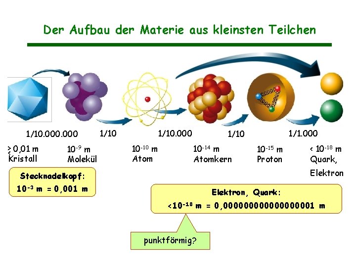 Der Aufbau der Materie aus kleinsten Teilchen 1/10. 000 > 0, 01 m < Der Aufbau der Materie aus kleinsten Teilchen 1/10. 000 > 0, 01 m <
