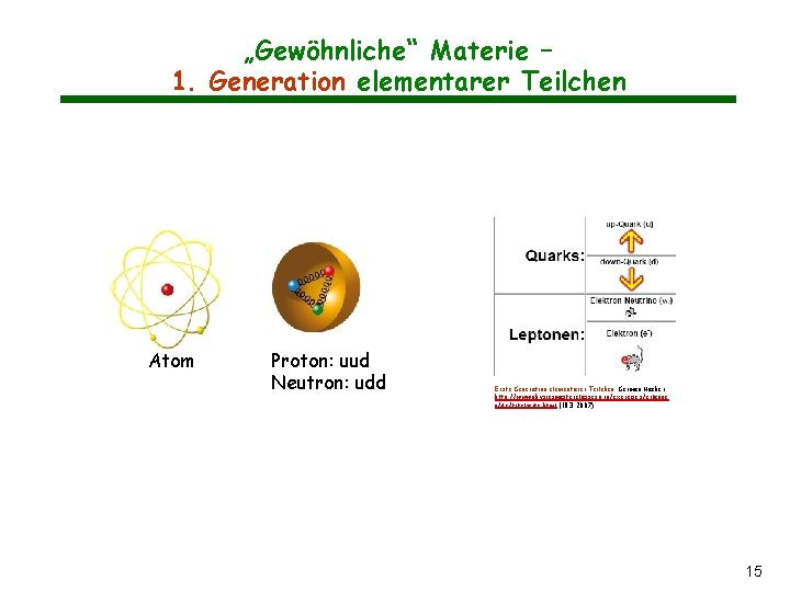 „Gewöhnliche“ Materie – 1. Generation elementarer Teilchen Atom Proton: uud Neutron: udd Erste Generation „Gewöhnliche“ Materie – 1. Generation elementarer Teilchen Atom Proton: uud Neutron: udd Erste Generation