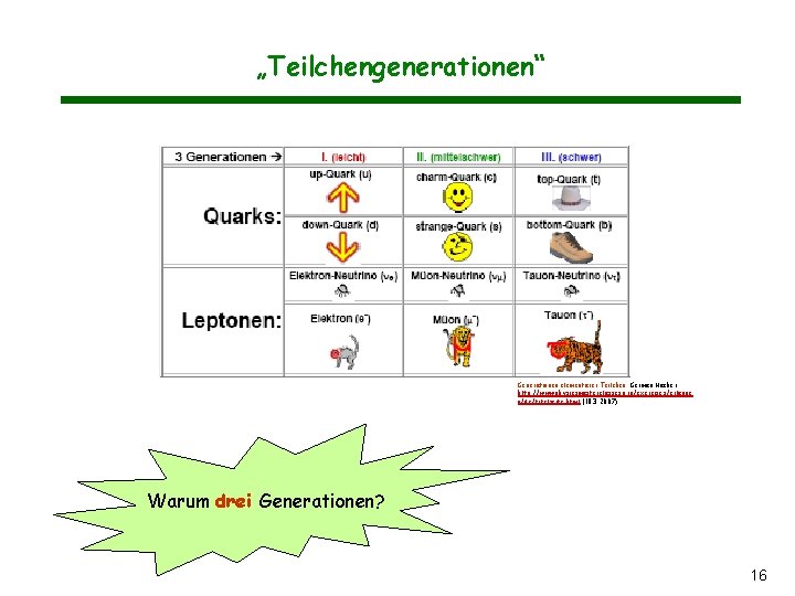 „Teilchengenerationen“ Generationen elementarer Teilchen. German Hacker: http: //www. physicsmasterclasses. org/exercises/erlange n/de/titelseite. html (18. 3. „Teilchengenerationen“ Generationen elementarer Teilchen. German Hacker: http: //www. physicsmasterclasses. org/exercises/erlange n/de/titelseite. html (18. 3.