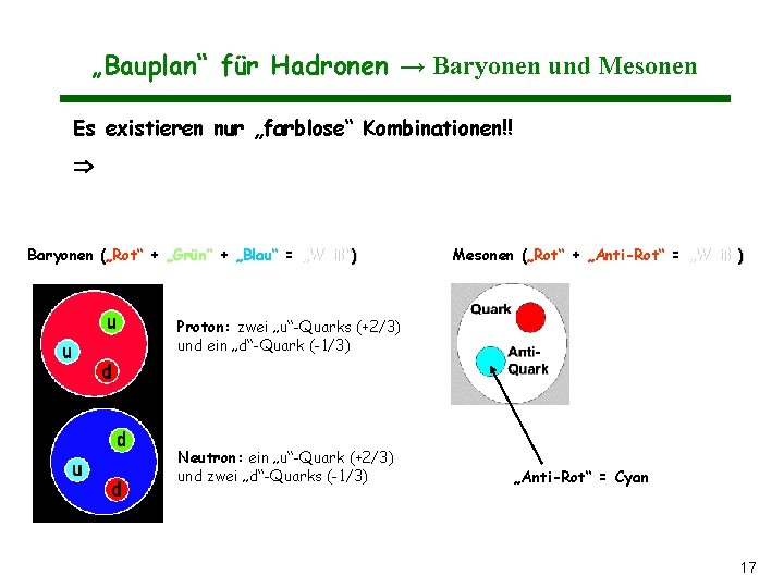 „Bauplan“ für Hadronen → Baryonen und Mesonen Es existieren nur „farblose“ Kombinationen!! Baryonen („Rot“ „Bauplan“ für Hadronen → Baryonen und Mesonen Es existieren nur „farblose“ Kombinationen!! Baryonen („Rot“
