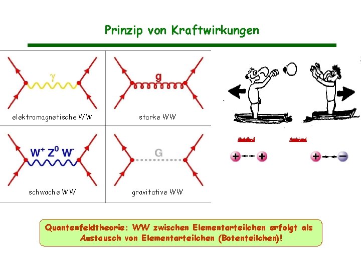 Prinzip von Kraftwirkungen elektromagnetische WW starke WW Abstoßend schwache WW Anziehend gravitative WW Quantenfeldtheorie: Prinzip von Kraftwirkungen elektromagnetische WW starke WW Abstoßend schwache WW Anziehend gravitative WW Quantenfeldtheorie: